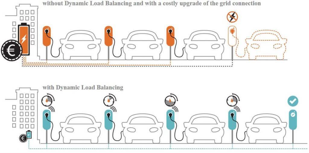 Load balancing clearance ev charger